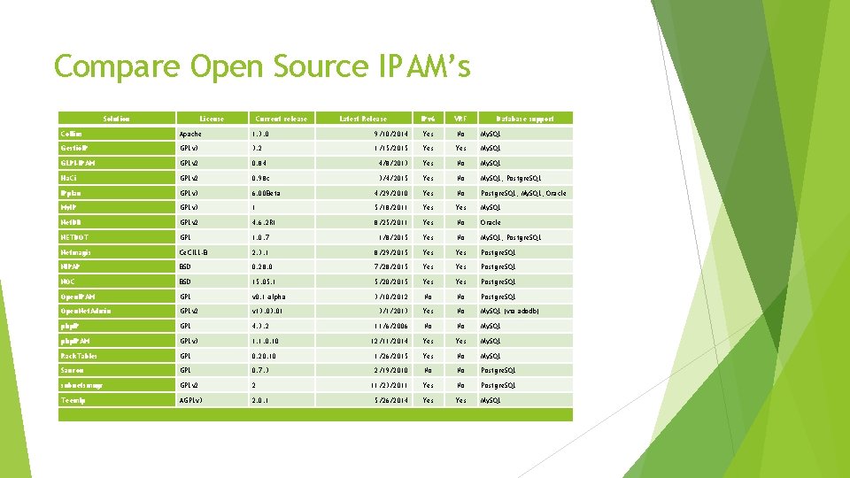 Compare Open Source IPAM’s Solution License Current release Latest Release IPv 6 VRF Database