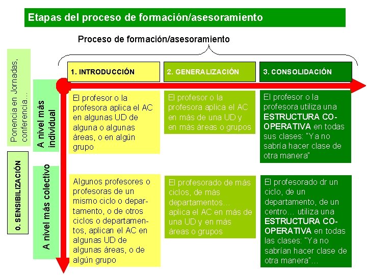 Etapas del proceso de formación/asesoramiento A nivel más individual A nivel más colectivo 0.