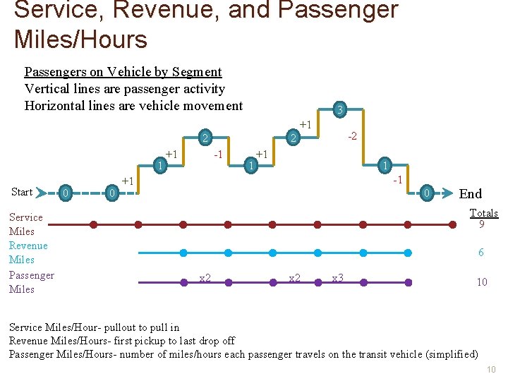 Service, Revenue, and Passenger Miles/Hours Passengers on Vehicle by Segment Vertical lines are passenger
