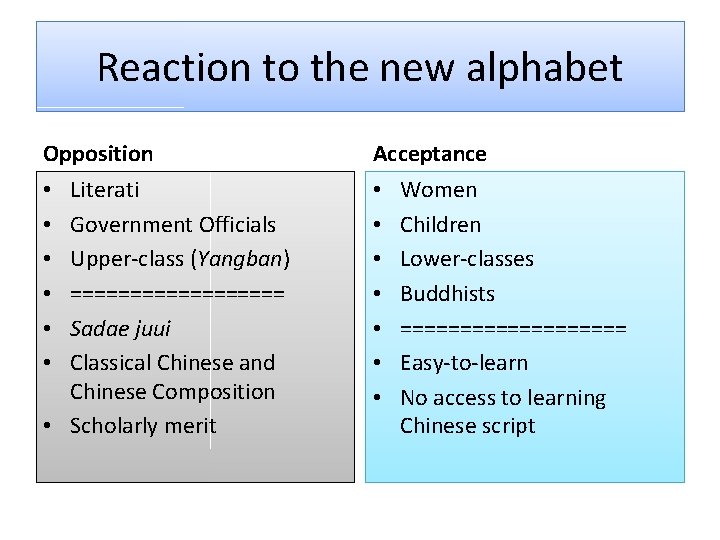 Reaction to the new alphabet Opposition Acceptance Literati Government Officials Upper-class (Yangban) ========= Sadae
