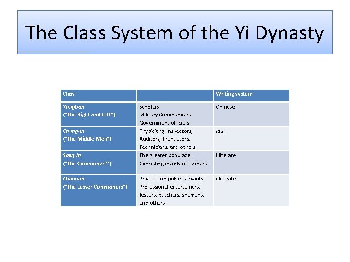 The Class System of the Yi Dynasty Class Writing system Yangban (“The Right and