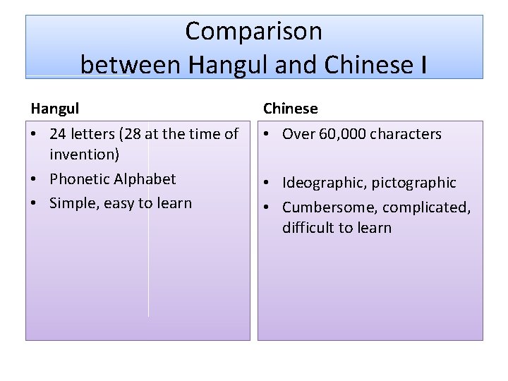 Comparison between Hangul and Chinese I Hangul Chinese • 24 letters (28 at the