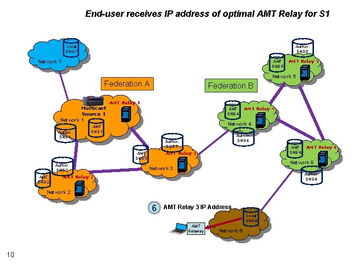 End-user receives IP address of optimal AMT Relay for S 1 Local DNS 7