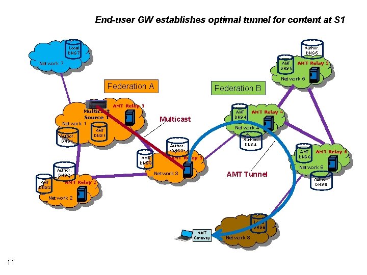 End-user GW establishes optimal tunnel for content at S 1 Local DNS 7 Author.