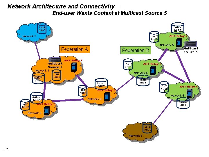 Network Architecture and Connectivity – End-user Wants Content at Multicast Source 5 Local DNS