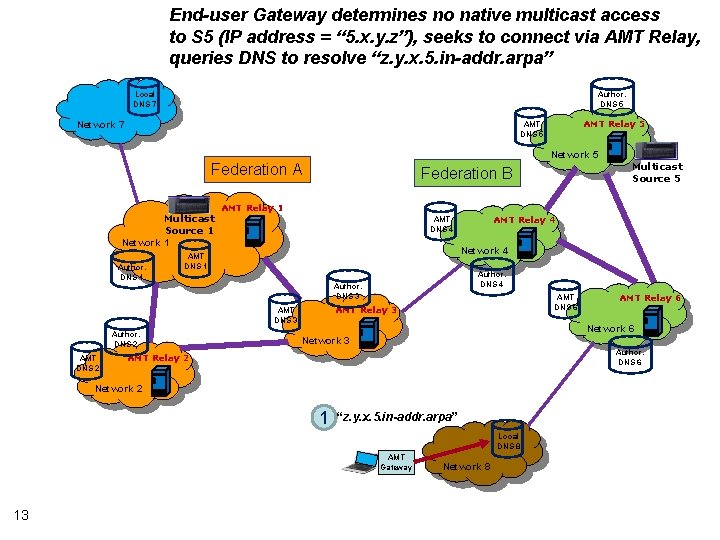 End-user Gateway determines no native multicast access to S 5 (IP address = “