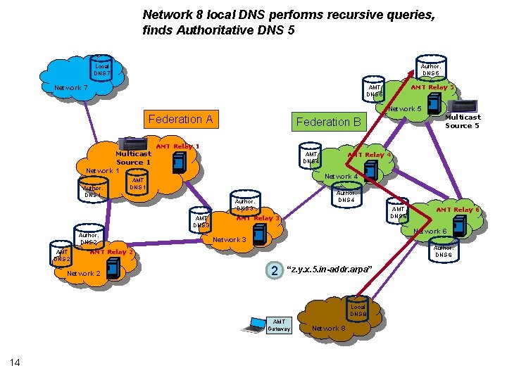 Network 8 local DNS performs recursive queries, finds Authoritative DNS 5 Local DNS 7
