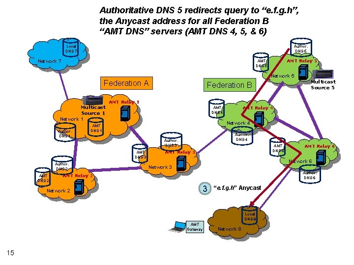 Authoritative DNS 5 redirects query to “e. f. g. h”, the Anycast address for