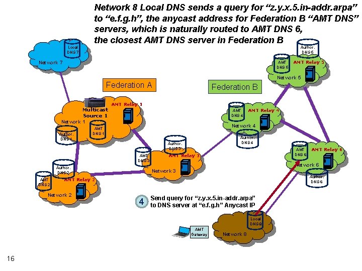 Network 8 Local DNS sends a query for “z. y. x. 5. in-addr. arpa”