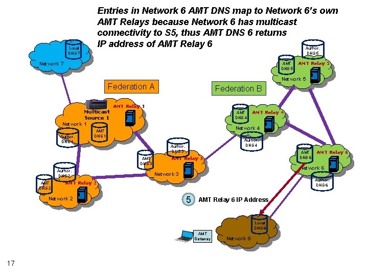 Entries in Network 6 AMT DNS map to Network 6’s own AMT Relays because