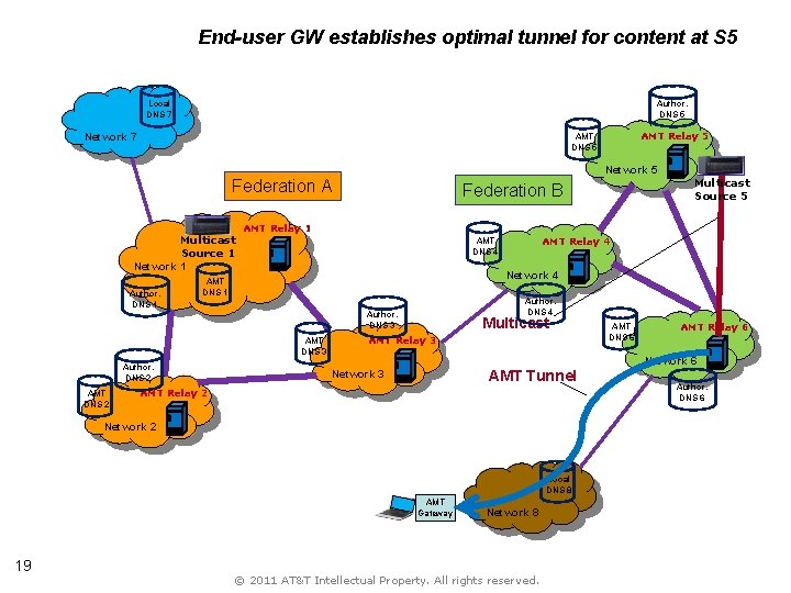 End-user GW establishes optimal tunnel for content at S 5 Local DNS 7 Author.