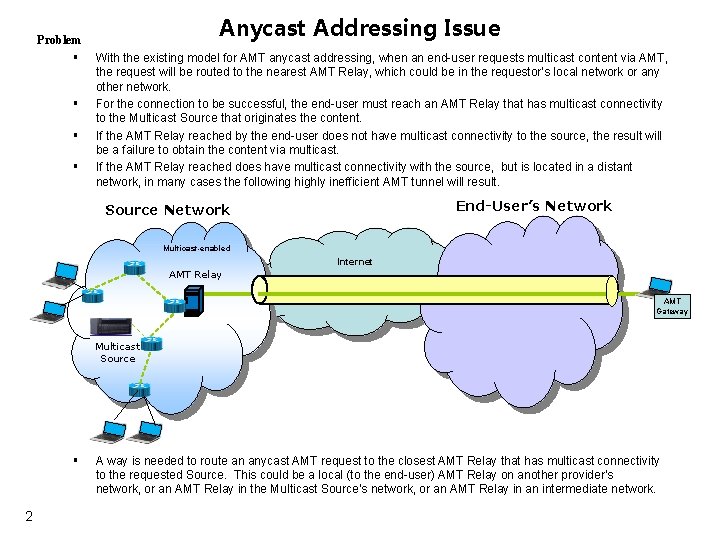 Problem § § Anycast Addressing Issue With the existing model for AMT anycast addressing,