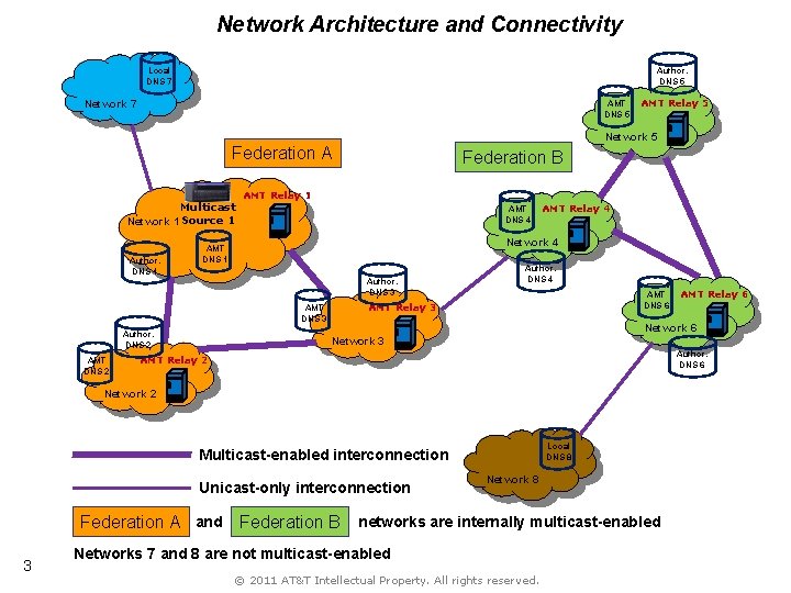 Network Architecture and Connectivity Local DNS 7 Author. DNS 5 Network 7 AMT DNS