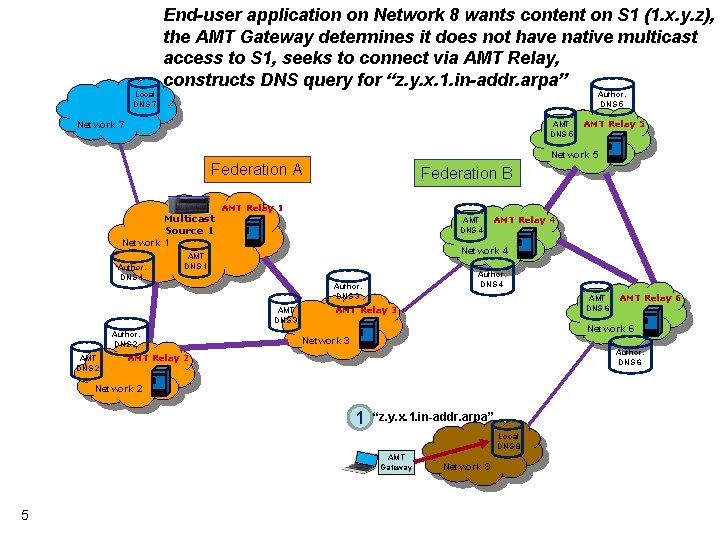 End-user application on Network 8 wants content on S 1 (1. x. y. z),