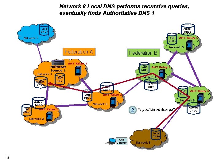 Network 8 Local DNS performs recursive queries, eventually finds Authoritative DNS 1 Local DNS