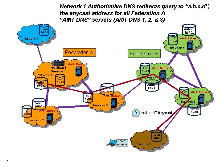 Network 1 Authoritative DNS redirects query to “a. b. c. d”, the anycast address