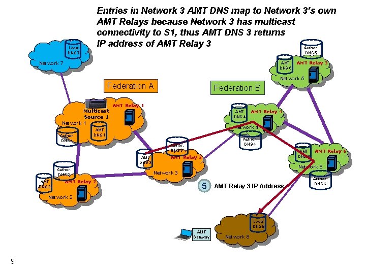 Entries in Network 3 AMT DNS map to Network 3’s own AMT Relays because