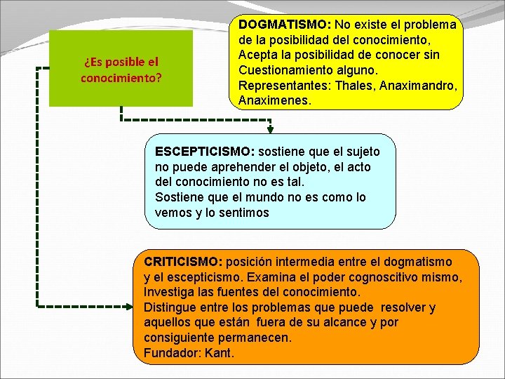 ¿Es posible el conocimiento? DOGMATISMO: No existe el problema de la posibilidad del conocimiento, ¿Es posible el conocimiento? DOGMATISMO: No existe el problema de la posibilidad del conocimiento,