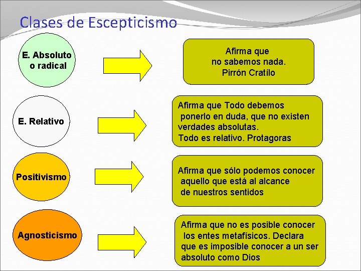 Clases de Escepticismo E. Absoluto o radical Afirma que no sabemos nada. Pirrón Cratílo