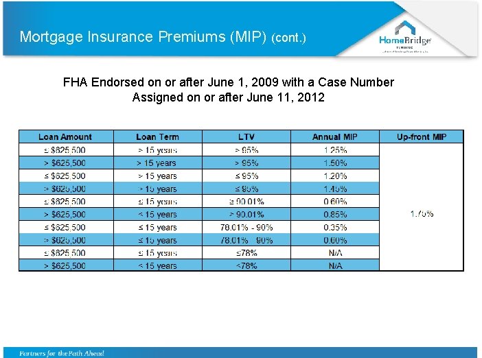 Mortgage Insurance Premiums (MIP) (cont. ) FHA Endorsed on or after June 1, 2009