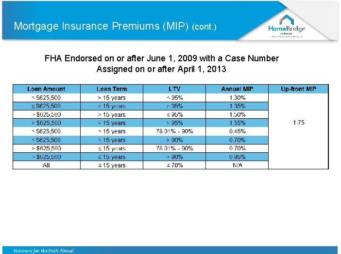 Mortgage Insurance Premiums (MIP) (cont. ) FHA Endorsed on or after June 1, 2009