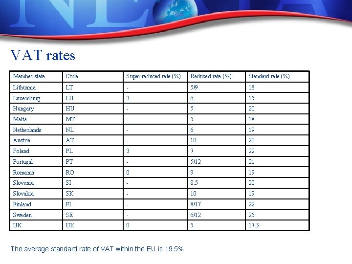 VAT rates Member state Code Super reduced rate (%) Reduced rate (%) Standard rate VAT rates Member state Code Super reduced rate (%) Reduced rate (%) Standard rate