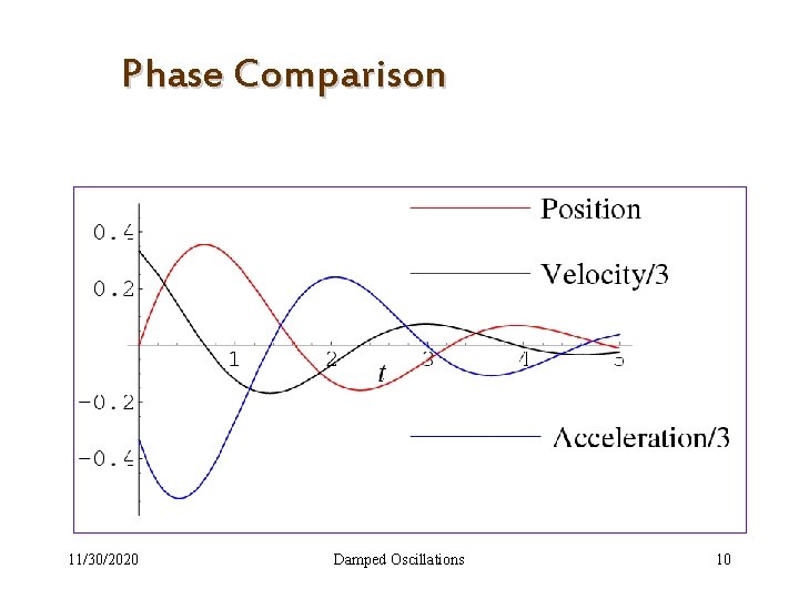 Phase Comparison 11/30/2020 Damped Oscillations 10 