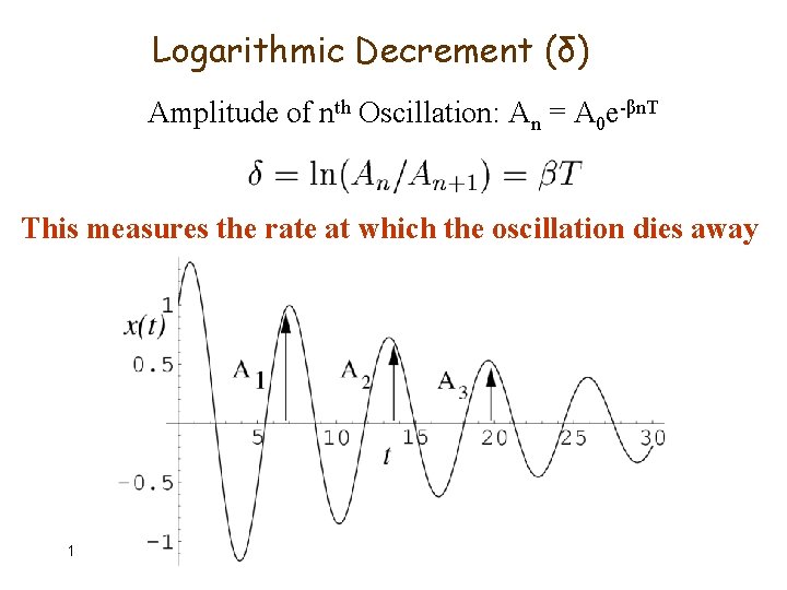 Logarithmic Decrement (δ) Amplitude of nth Oscillation: An = A 0 e-βn. T This