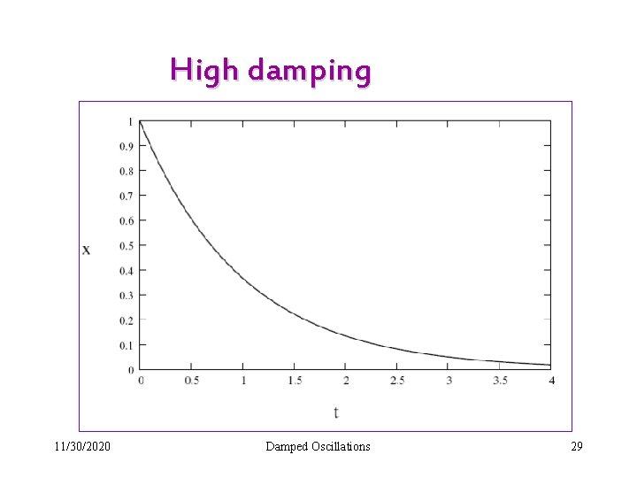 High damping 11/30/2020 Damped Oscillations 29 
