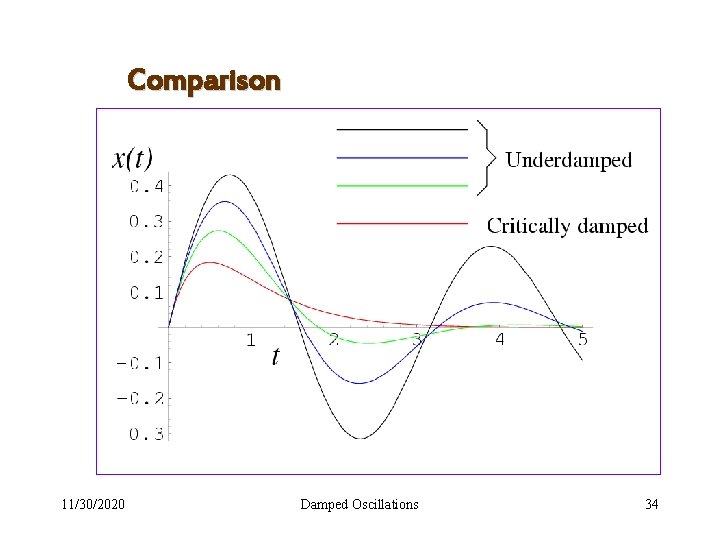 Comparison 11/30/2020 Damped Oscillations 34 