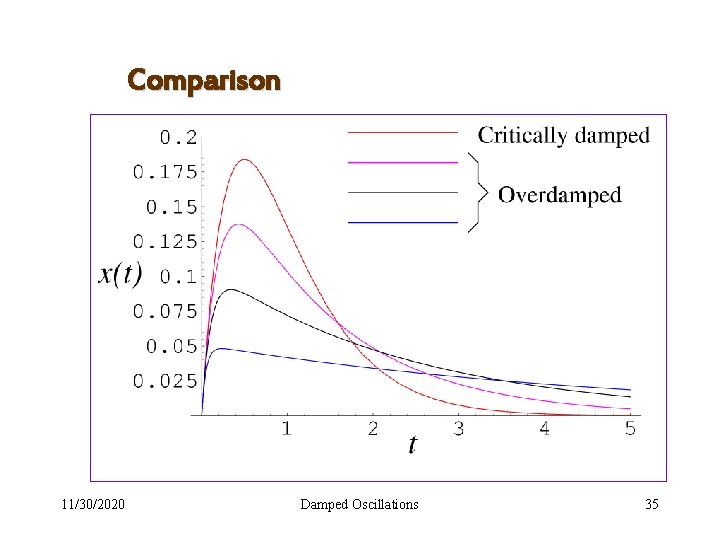 Comparison 11/30/2020 Damped Oscillations 35 