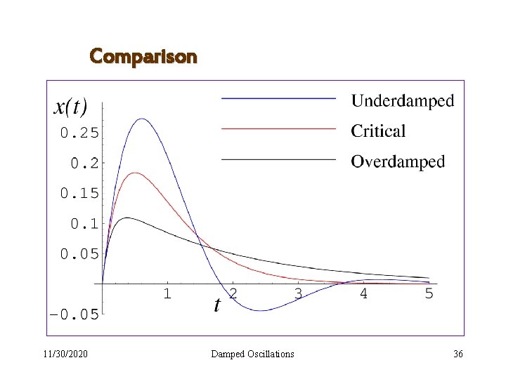 Comparison 11/30/2020 Damped Oscillations 36 