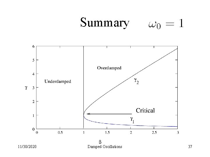 Summary 11/30/2020 Damped Oscillations 37 