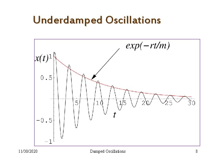 Underdamped Oscillations 11/30/2020 Damped Oscillations 8 