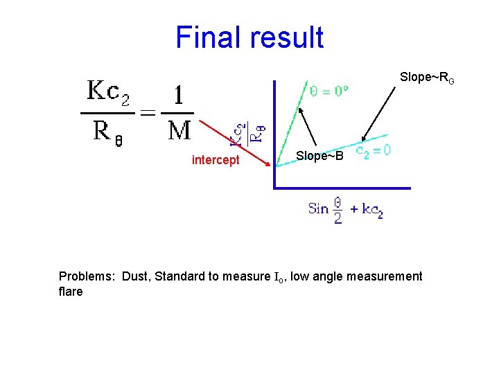 Final result Slope~RG intercept Slope~B Problems: Dust, Standard to measure Io, low angle measurement