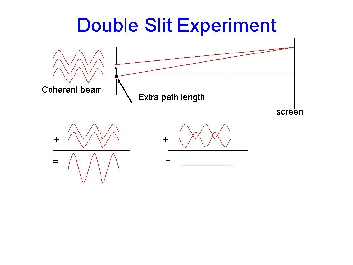Double Slit Experiment Coherent beam Extra path length screen + = 