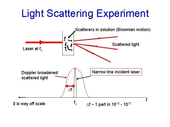 Light Scattering Experiment Scatterers in solution (Brownian motion) Scattered light Laser at fo Narrow