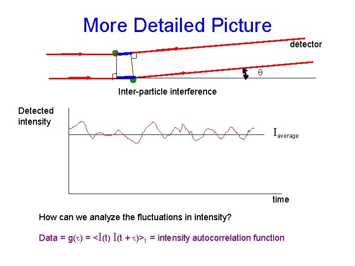 More Detailed Picture detector q Inter-particle interference Detected intensity Iaverage time How can we