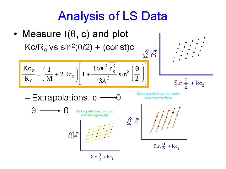 Analysis of LS Data • Measure I(q, c) and plot Kc/Rq vs sin 2(q/2)