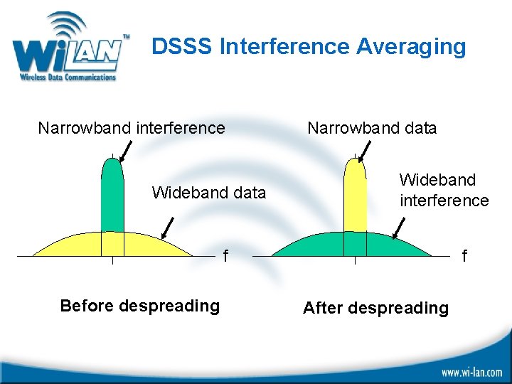 DSSS Interference Averaging Narrowband interference Wideband data Narrowband data Wideband interference f Before despreading