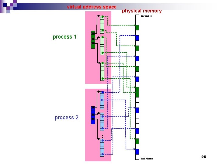 virtual address space physical memory low address process 1 process 2 : high address