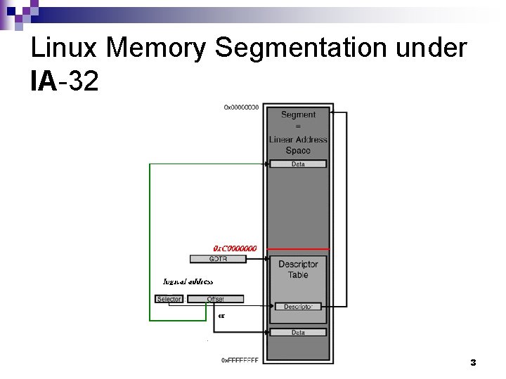 Linux Memory Segmentation under IA-32 or 3 