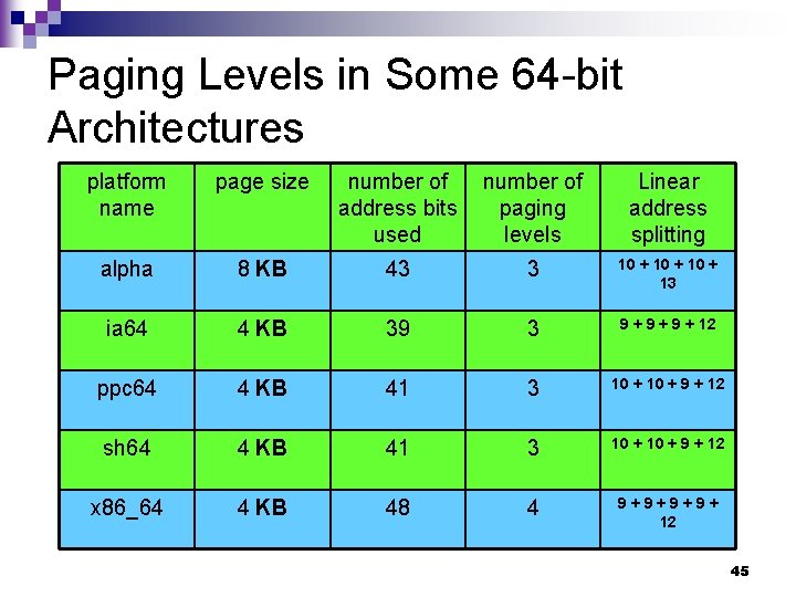 Paging Levels in Some 64 -bit Architectures platform name page size number of address