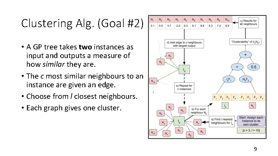 Clustering Alg. (Goal #2) • A GP tree takes two instances as input and