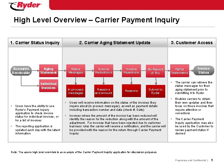 High Level Overview – Carrier Payment Inquiry 1. Carrier Status Inquiry Accounts Receivable Aging
