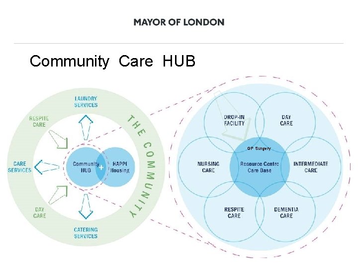 Community Care HUB GP Surgery 