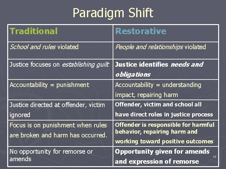 Paradigm Shift Traditional Restorative School and rules violated People and relationships violated Justice focuses Paradigm Shift Traditional Restorative School and rules violated People and relationships violated Justice focuses