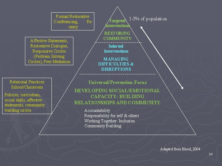 Formal Restorative Conferencing, Re -entry Affective Statements, Restorative Dialogue, Responsive Circles (Problem Solving Circles), Formal Restorative Conferencing, Re -entry Affective Statements, Restorative Dialogue, Responsive Circles (Problem Solving Circles),