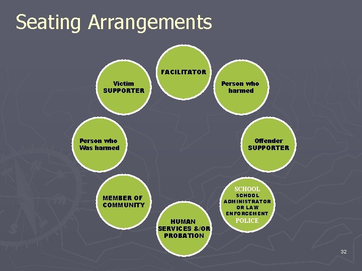 Seating Arrangements FACILITATOR Victim SUPPORTER Person who harmed Person who Was harmed Offender SUPPORTER Seating Arrangements FACILITATOR Victim SUPPORTER Person who harmed Person who Was harmed Offender SUPPORTER