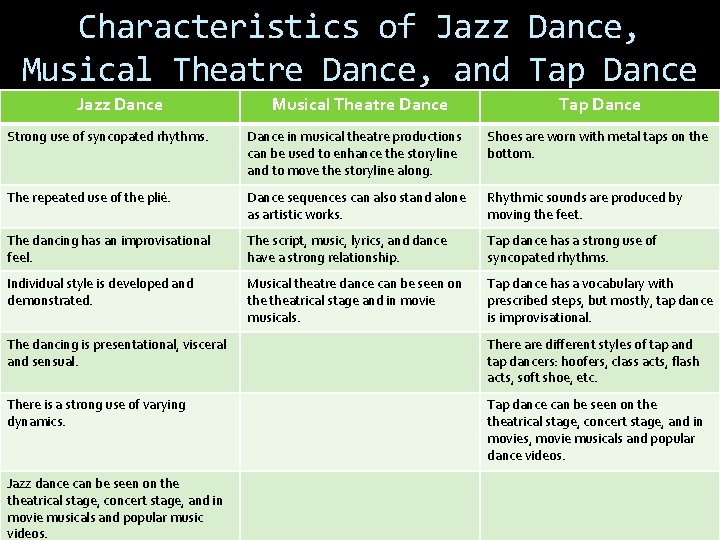 Characteristics of Jazz Dance, Musical Theatre Dance, and Tap Dance Jazz Dance Musical Theatre